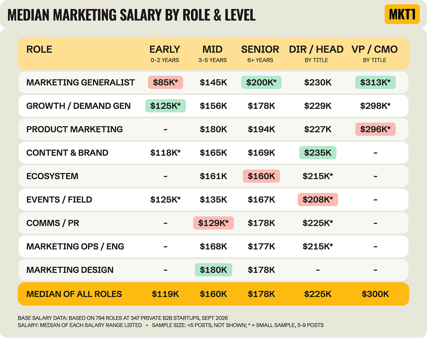 Table titled "Median Marketing Salary by Role & Level," with a row for each of 9 areas of marketing and columns for early career, mid, senior, Director / Head of, and VP / CMO. The bottom row shows the median of all roles: $119K, $160K, $178K, $225K and $300K. Highlights include product marketing and marketing design at $180K at mid, comms / PR lowest at mid at $129K, and generalists highest at VP / CMO at $313K. Table titled "Median Marketing Salary by Role & Level," with a row for each of 9 areas of marketing and columns for early career, mid, senior, Director / Head of, and VP / CMO. The bottom row shows the median of all roles: $119K, $160K, $178K, $225K and $300K. Highlights include product marketing and marketing design at $180K at mid, comms / PR lowest at mid at $129K, and generalists highest at VP / CMO at $313K.