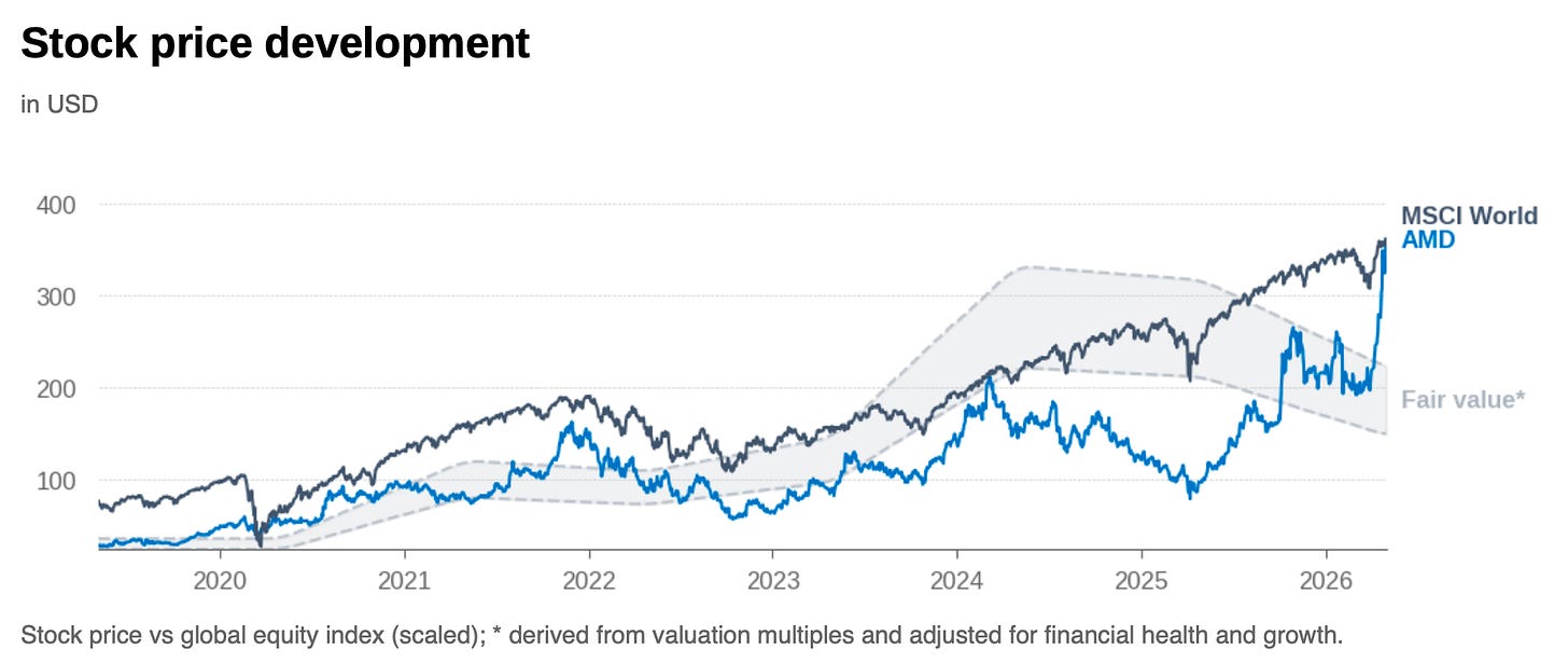 Stock chart: AMD share price compared with a fair value band reflecting strong AI growth and premium valuation expectations.