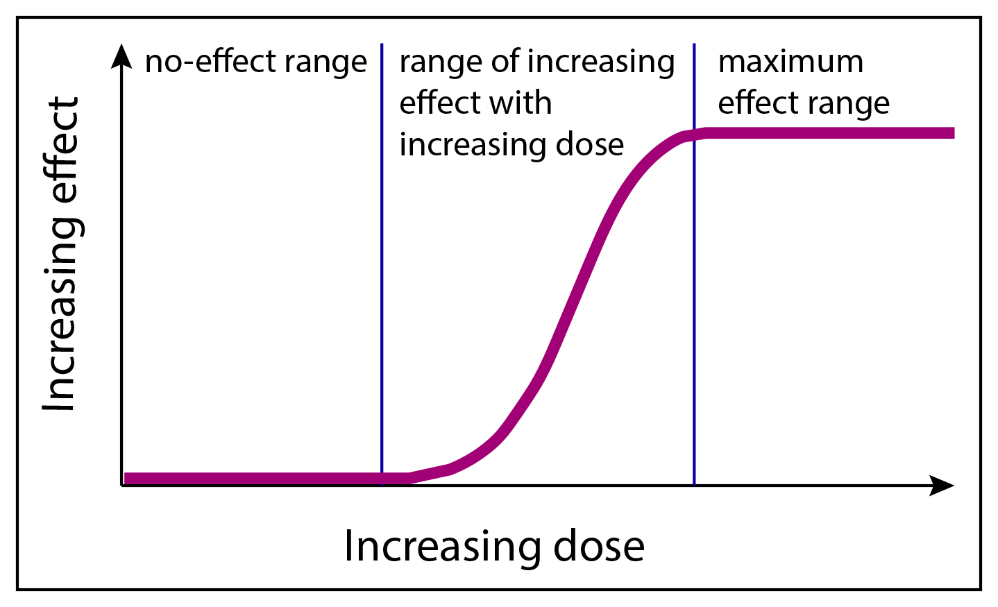 Toxicology Education Foundation | Basics of Dose-Response