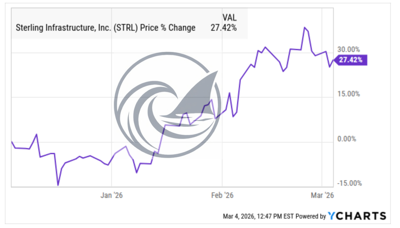 Sterling Infrastructure (STRL) stock price chart showing roughly +27% move into Q4 2025 earnings, from the STRL deep dive thesis.