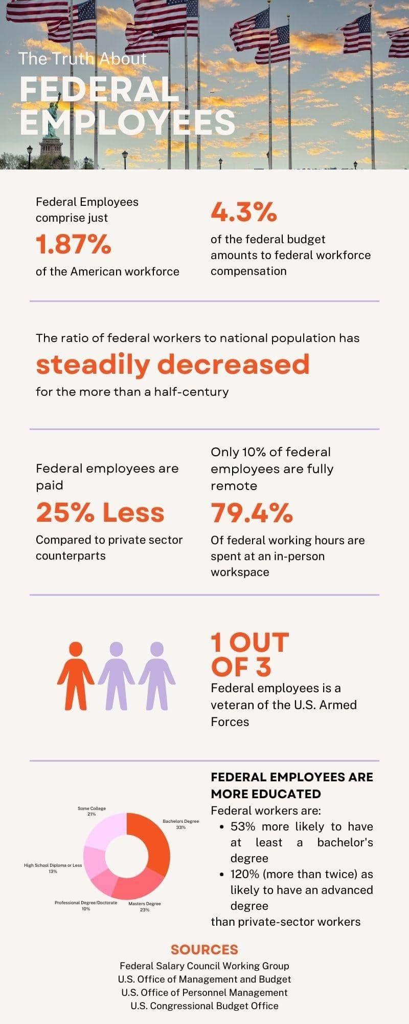 May be a graphic of text that says 'The Truth About FEDERAL EMPLOYEES Federal Employees 1.87% of the Americanworkforce American workforce 4.3% federal budget amounts workforce compensation The ratio of federal workers to national population has steadily decreased for the Tore than half-century Federal employees are 25% Less Compared private sector counterparts Only federal employees fully remote 79.4% Of federal workingh spentat I-person are workspace 1OUT OF 3 Federal employees veteran of fthe U.S. Armed Forces ኡሱሉ likely have bachelor's FEDERAL EMPLOYEES ARE MORE EDUCATED Federal 53% least degree 120% (more than twice) likely have dvanced degree than workers SOURCES Federal FederalSalar WorkingG Group Budget U.S. Congressional' May be a graphic of text that says 'The Truth About FEDERAL EMPLOYEES Federal Employees 1.87% of the Americanworkforce American workforce 4.3% federal budget amounts workforce compensation The ratio of federal workers to national population has steadily decreased for the Tore than half-century Federal employees are 25% Less Compared private sector counterparts Only federal employees fully remote 79.4% Of federal workingh spentat I-person are workspace 1OUT OF 3 Federal employees veteran of fthe U.S. Armed Forces ኡሱሉ likely have bachelor's FEDERAL EMPLOYEES ARE MORE EDUCATED Federal 53% least degree 120% (more than twice) likely have dvanced degree than workers SOURCES Federal FederalSalar WorkingG Group Budget U.S. Congressional'