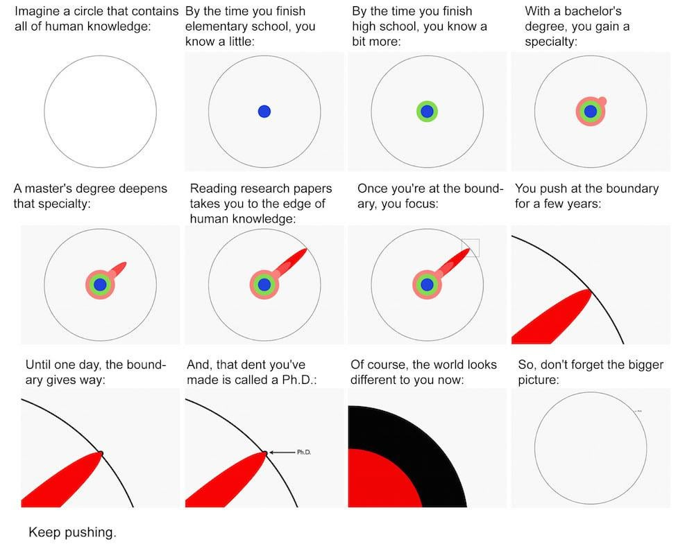 r/PhD - Un dottorato di ricerca spiegato in pochi diagrammi
