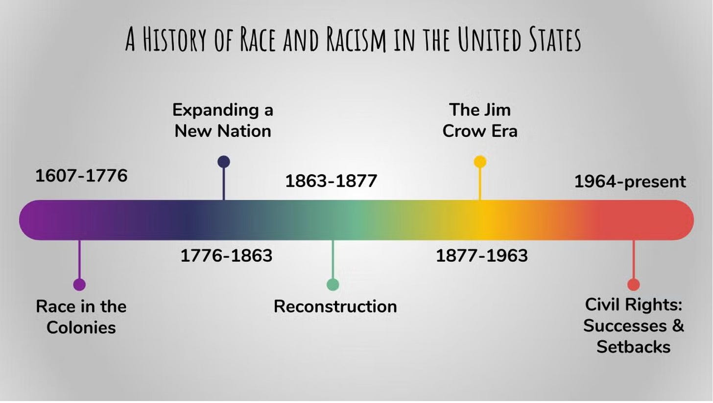 A history timeline of race and racism in the United States, beginning with Race in the Colonies, Independence, Reconstruction, The Jim Crow Era, the Modern Civil Rights Movement, and since then.