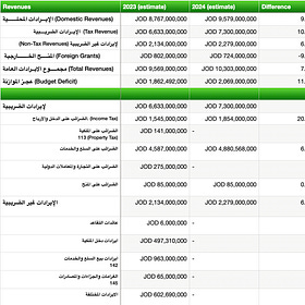 Jordan's 2024 Budget