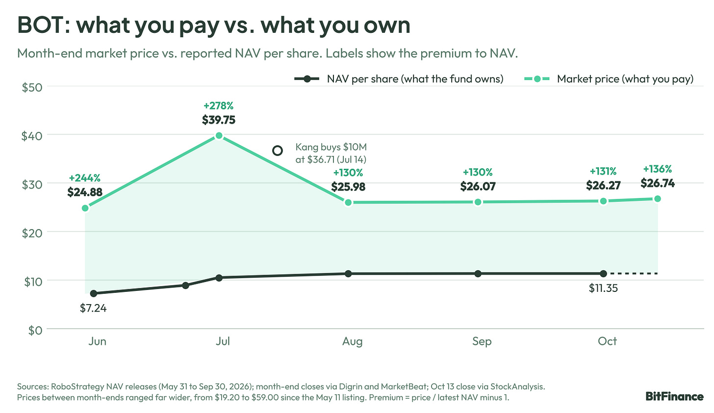 BOT month-end market price vs. NAV per share, May to October 2026