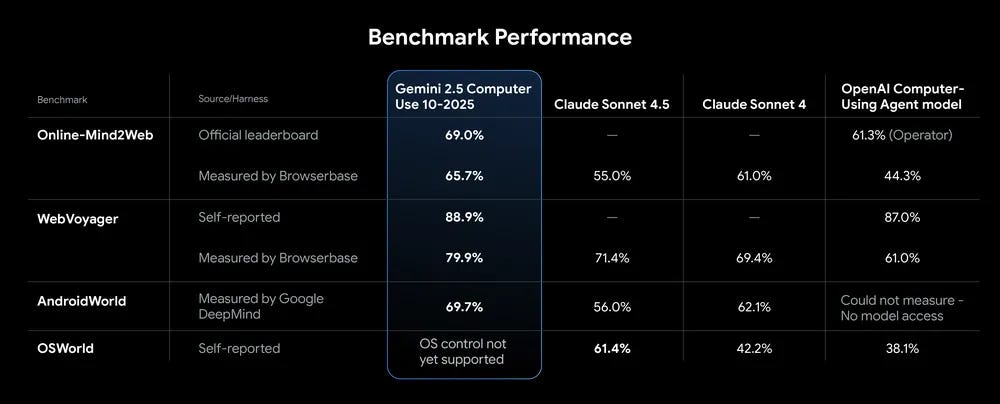 Benchmark performance table: Gemini 2.5 Computer Use leads in Online-Mind2Web, WebVoyager, and AndroidWorld benchmarks.