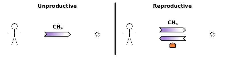 [Unproductive] (C) Bob→void {methane}. [Reproductive] (C) Bob→void {methane}; (P) Bob→void {bread}.