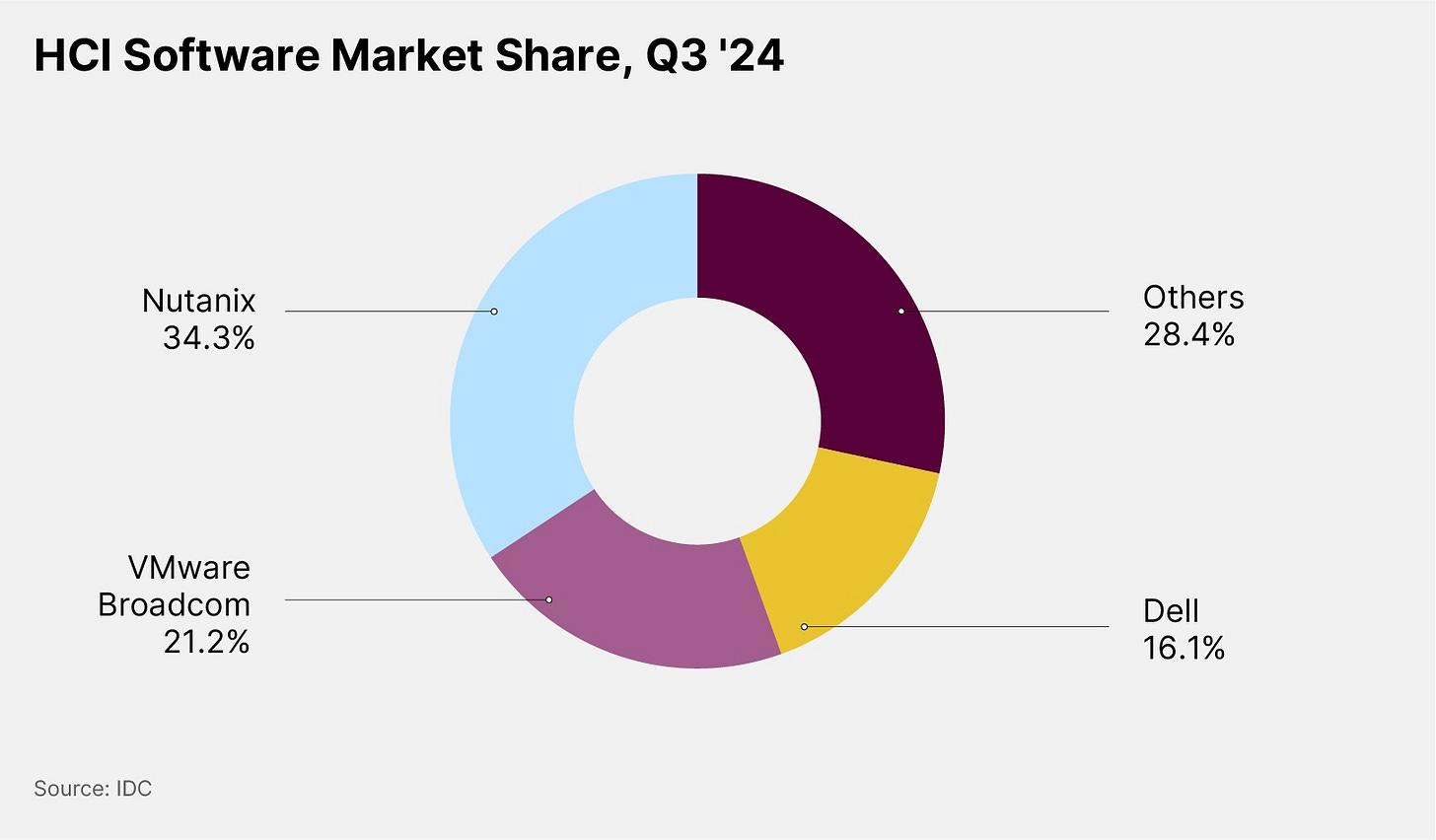 HCI Software Market Share, Q3'24