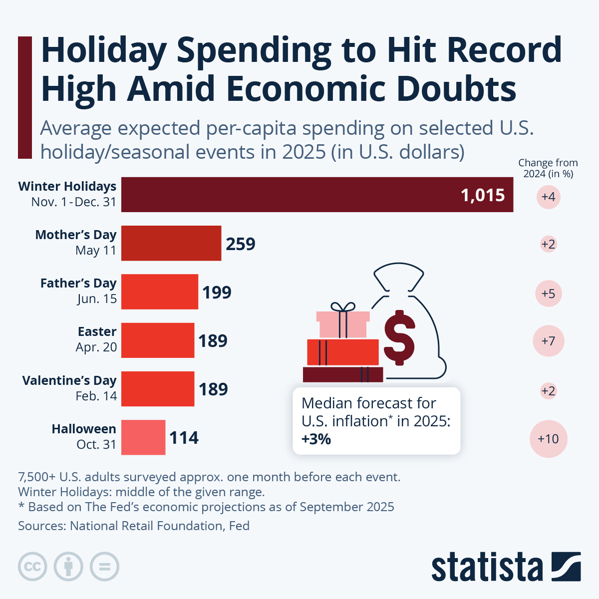 Infographic: Holiday Spending to Hit Record High Amid Economic Doubts in the U.S. | Statista Infographic: Holiday Spending to Hit Record High Amid Economic Doubts in the U.S. | Statista