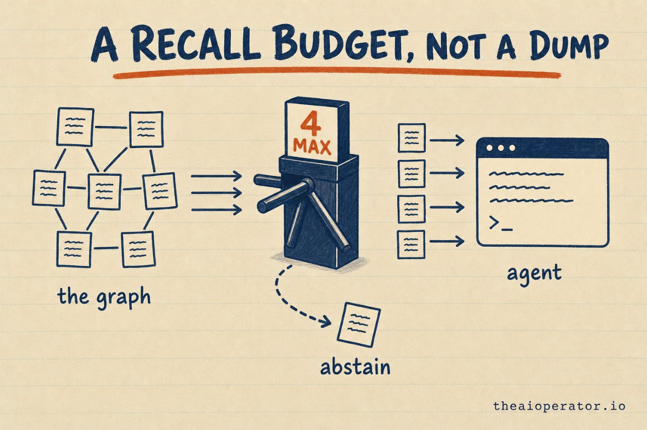 Sketchnote titled A recall budget, not a dump. A network of notes labeled the graph feeds a turnstile marked 4 max, four notes pass through to a terminal window labeled agent, and one note bounces away labeled abstain. Sketchnote titled A recall budget, not a dump. A network of notes labeled the graph feeds a turnstile marked 4 max, four notes pass through to a terminal window labeled agent, and one note bounces away labeled abstain.