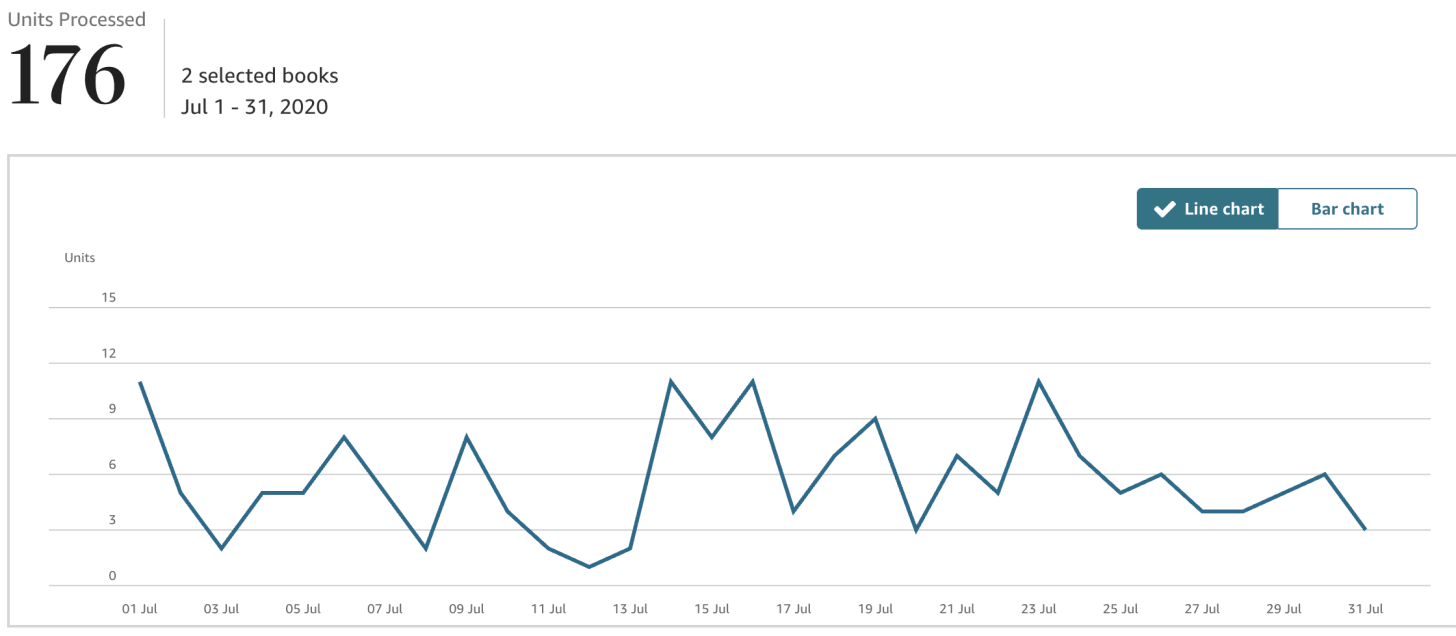 Shows 176 sales for all of July 2020 for Mad World Shows 176 sales for all of July 2020 for Mad World