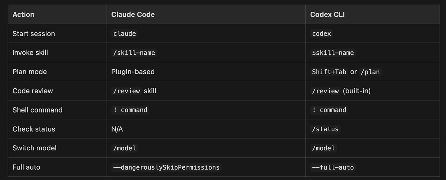 How to Migrate from Claude Code to Codex - by Sumant