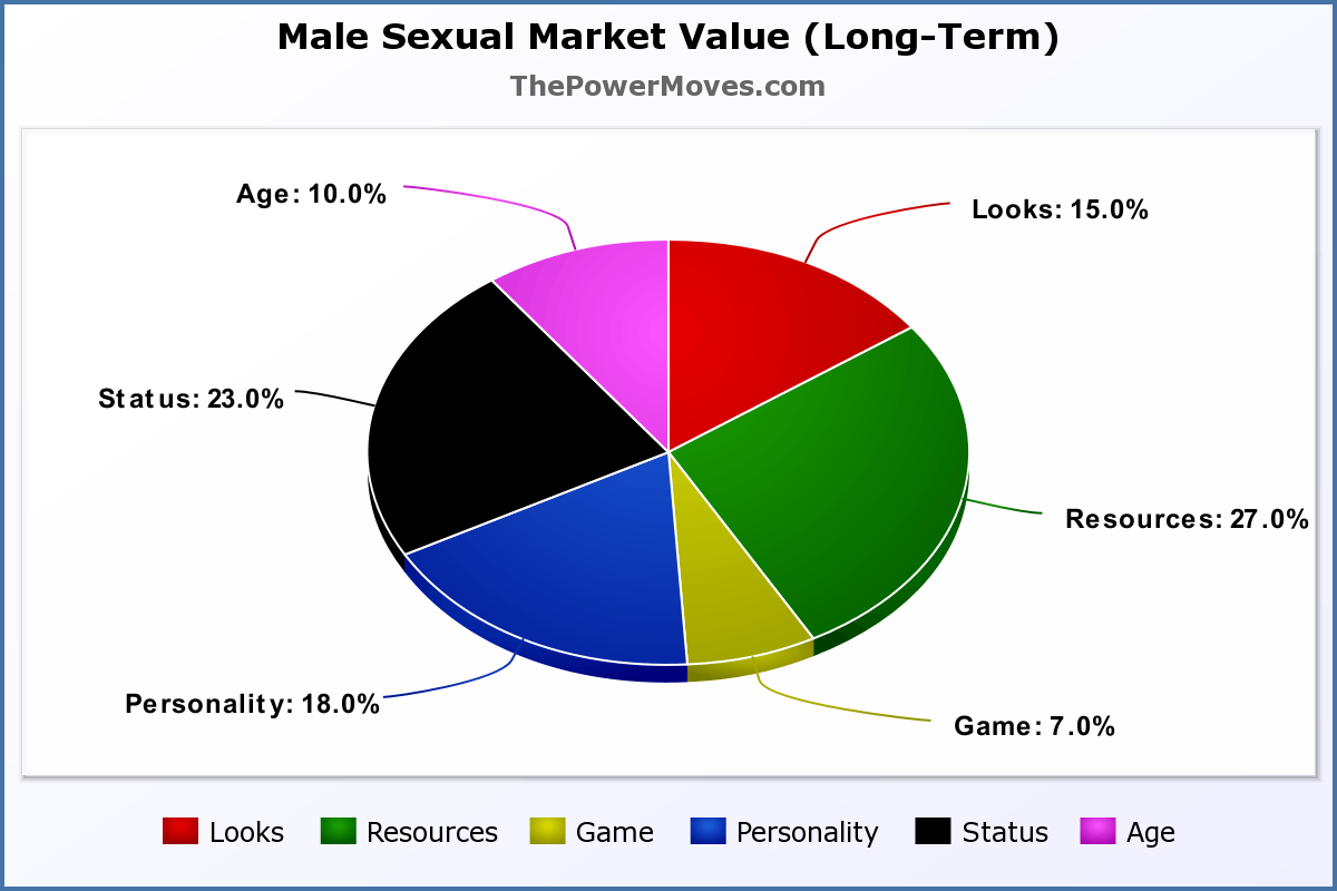 male SMV long term chart