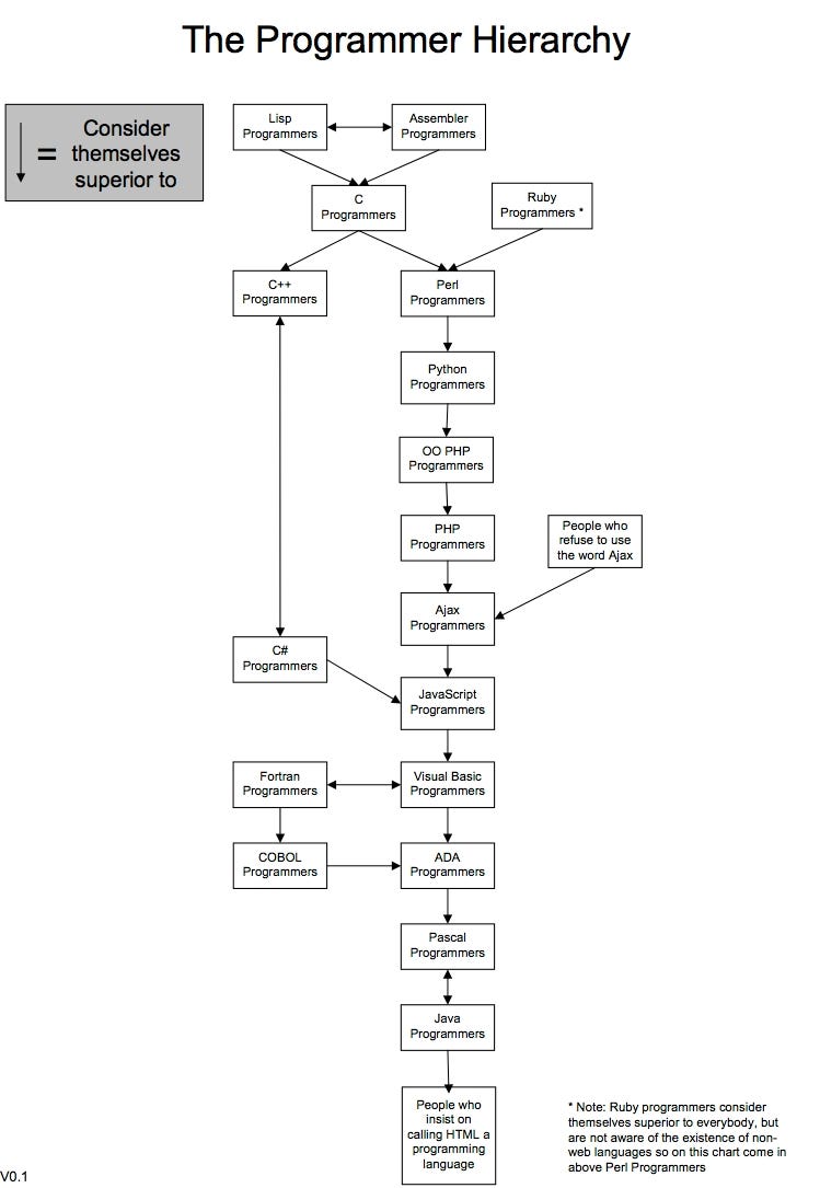 The Programmer Hierarchy | MacRumors Forums