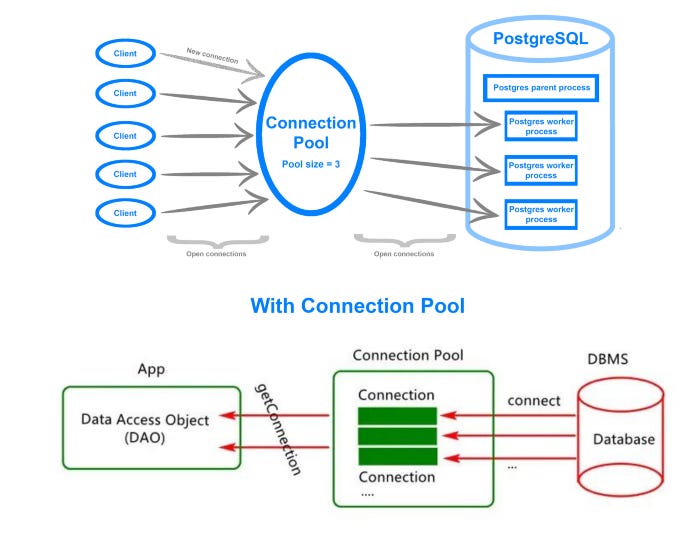 Connection Pooling in databases and it's advantage