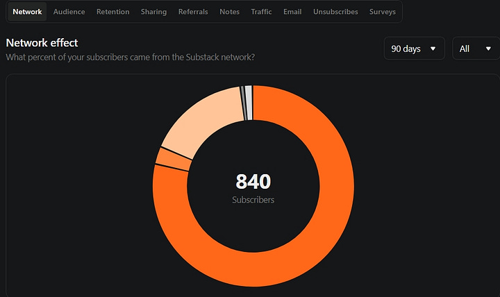 Substack growth strategy: how to gain 800+ subscribers in 30 days without paid ads