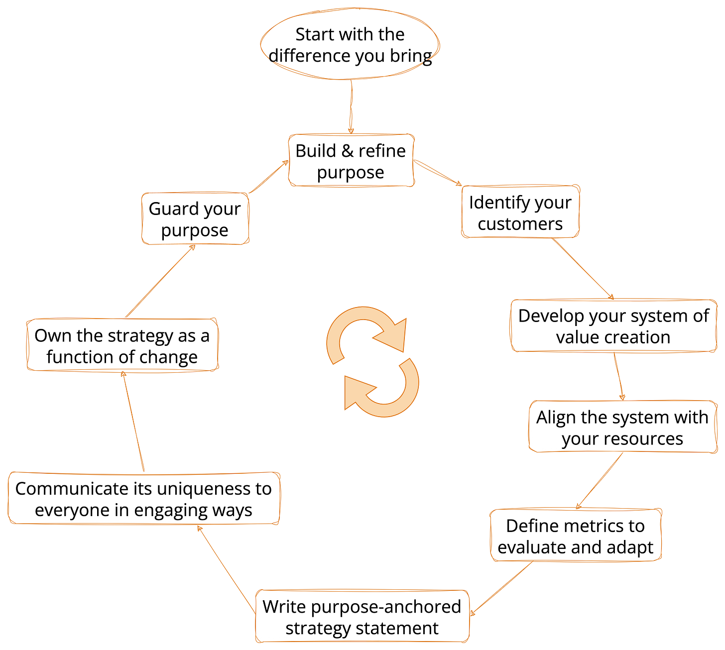 Start with the 
ifference you brin 
Build & refine 
purpose 
Guard your 
purpose 
Own the strategy as a 
function of change 
Communicate its uniqueness to 
everyone in engaging ways 
Write purpose-anchored 
strategy statement 
Identify your 
customers 
Develop your system of 
value creation 
Align the system with 
your resources 
Define metrics to 
evaluate and adapt 