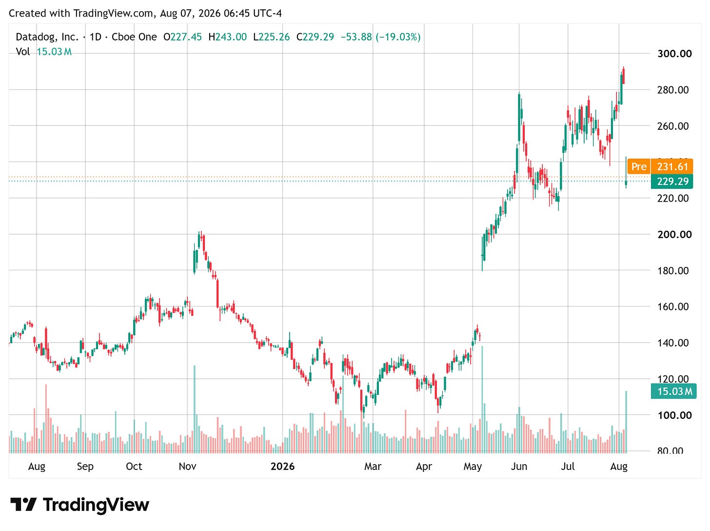 TradingView chart TradingView chart
