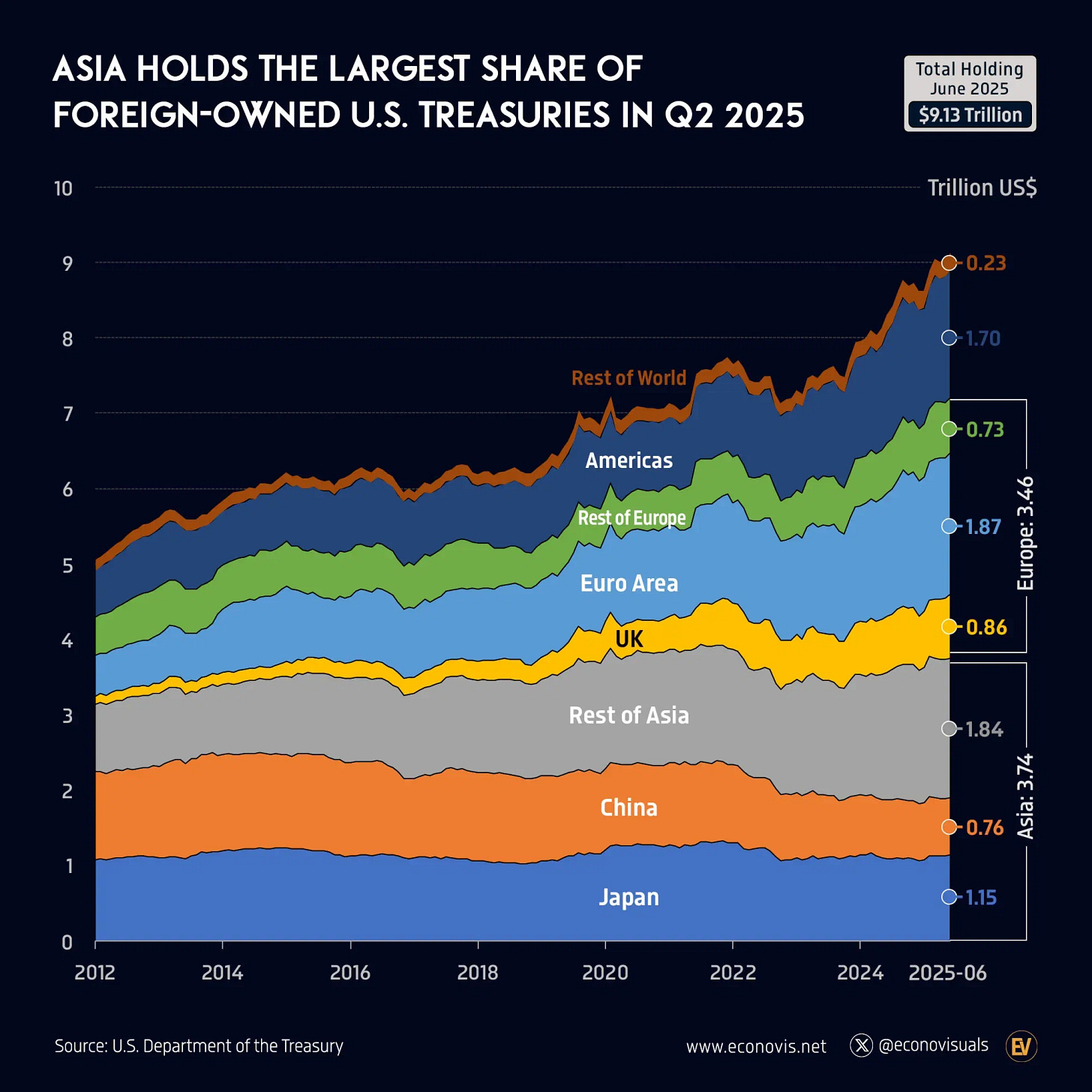 📈 Asia Holds the Largest Share of Foreign-Owned U.S. Treasuries in Q2 2025