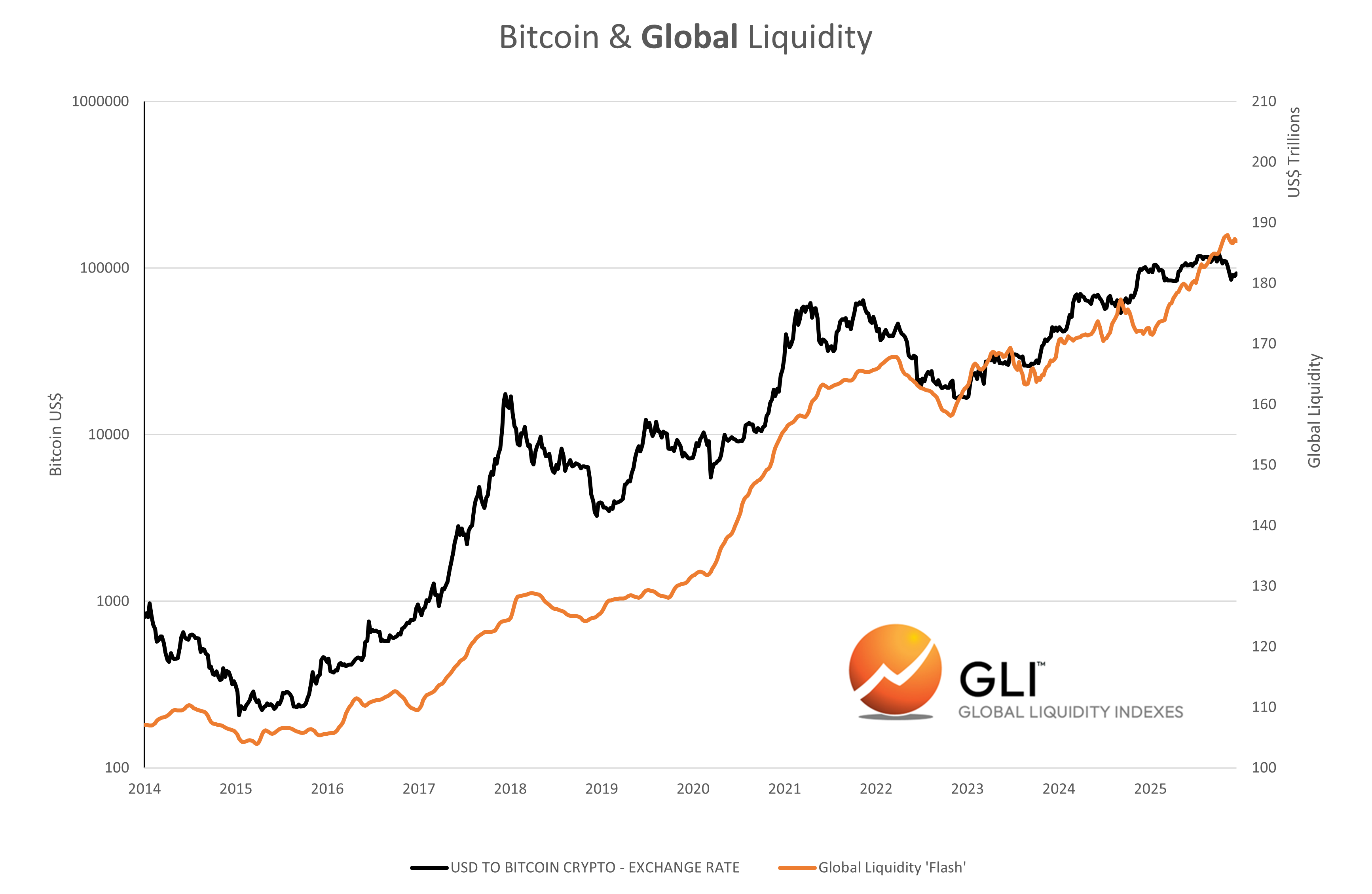 Global Liquidity Watch: Weekly Update - by Michael Howell