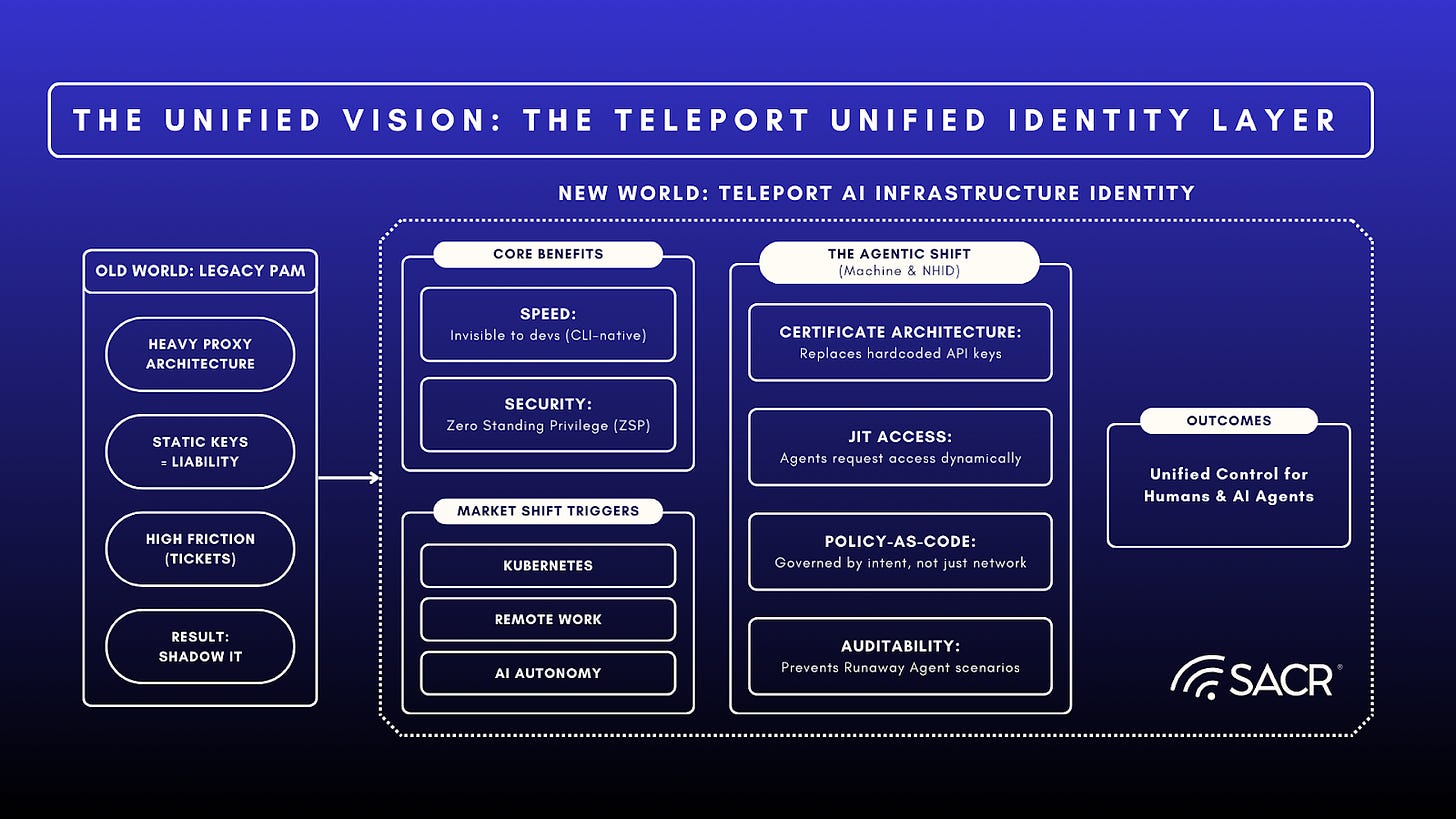 Diagram of Teleport's Unified Identity Layer consolidating human, machine, and AI identities