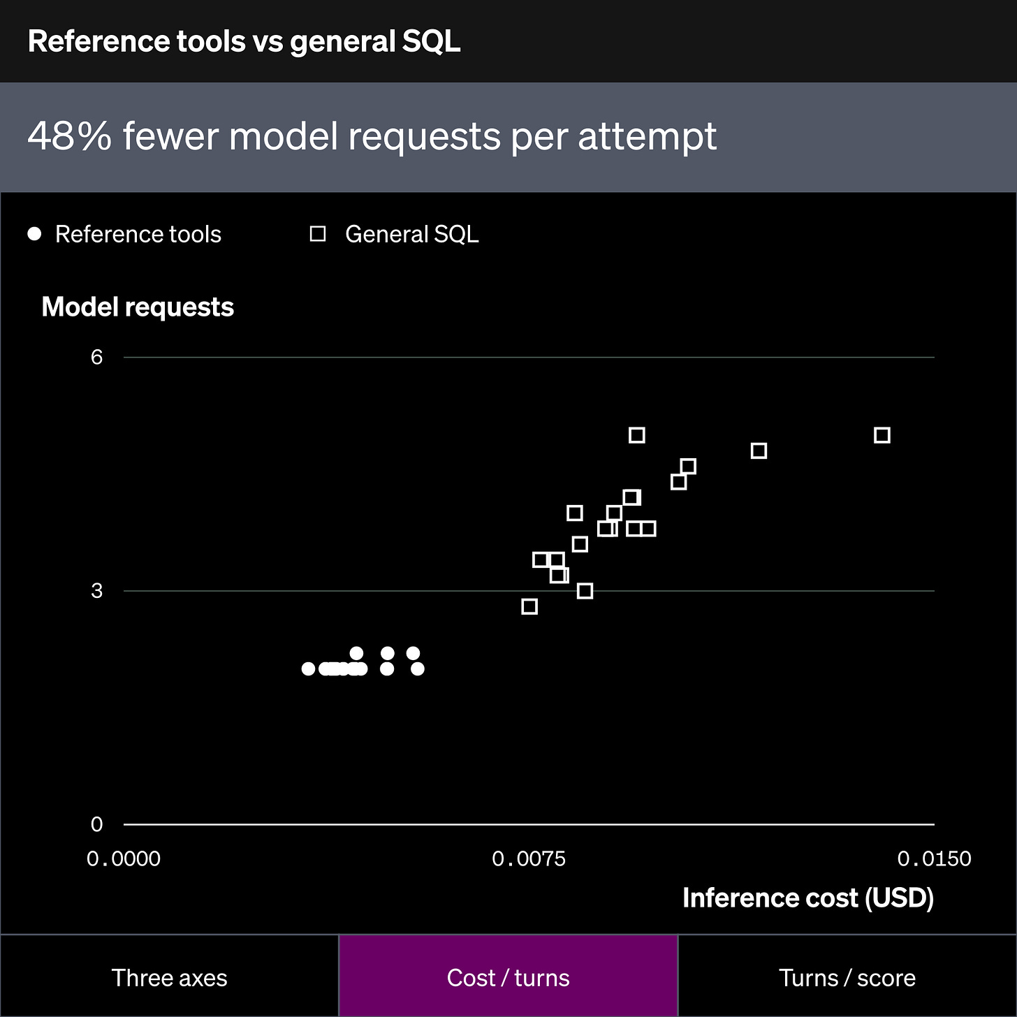 Cost / turns. 48% fewer model requests per attempt. 2.03 requests with reference tools, 3.90 with general SQL. Mean inference cost and model requests per attempt, averaged across five attempts per task.