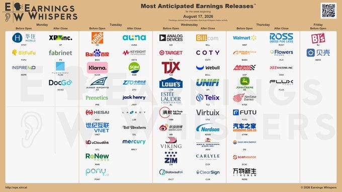 The most anticipated earnings releases for the week of August 17, 2026, are Walmart #WMT, Analog Devices #ADI, Alibaba Group #BABA, Target #TGT, Home Depot #HD, Baidu #BIDU, BILL Holdings #BILL, H World Group #HTHT, Klarna #KLAR, and The TJX Companies #TJX. 