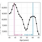 Are we really aging in bursts?