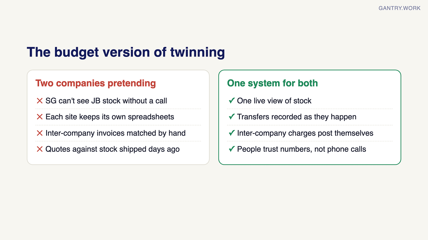 Comparison. Two companies pretending to be one: Singapore can't see JB stock without a call, each site keeps its own spreadsheets, inter-company invoices matched by hand, quotes against stock shipped days ago. One system for both: one live view of stock, transfers recorded as they happen, inter-company charges that post themselves, people trusting numbers rather than phone calls Comparison. Two companies pretending to be one: Singapore can't see JB stock without a call, each site keeps its own spreadsheets, inter-company invoices matched by hand, quotes against stock shipped days ago. One system for both: one live view of stock, transfers recorded as they happen, inter-company charges that post themselves, people trusting numbers rather than phone calls