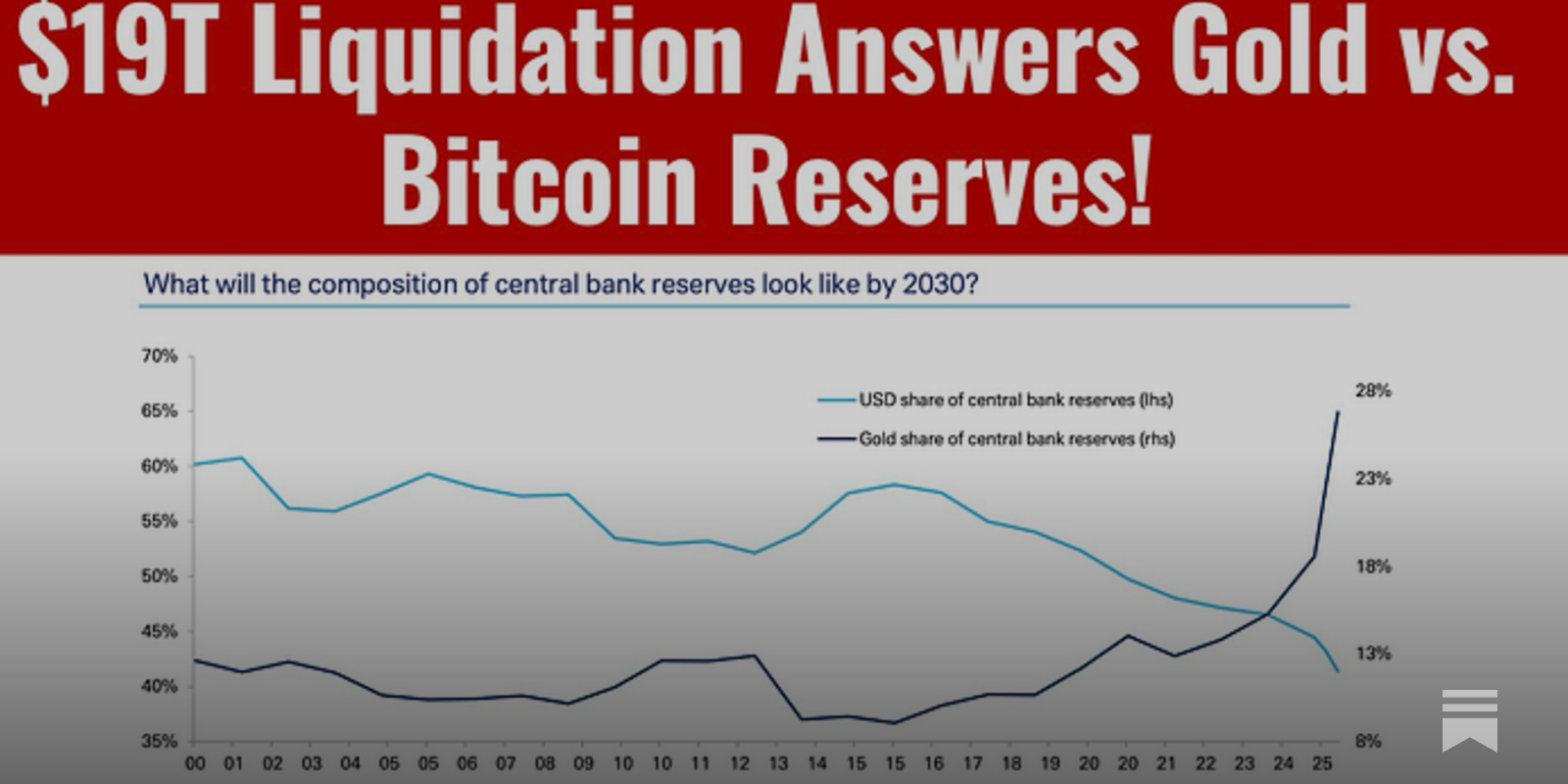 $19T Liquidation Answers Gold vs. Bitcoin Reserves!