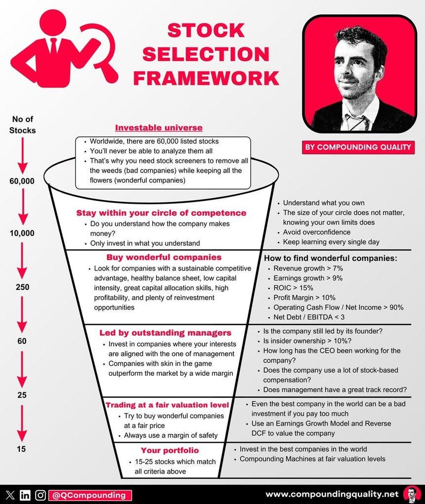 Compounding Quality op X: 'Stock selection framework:  https://t.co/Rmt45wt48W' / X
