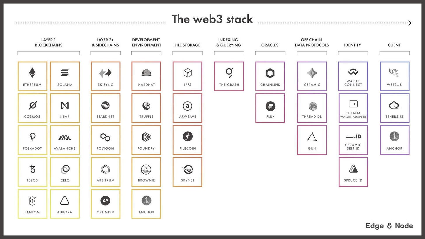 understanding the web stack: what happens when you... Ultimate Web3 guide for Crypto Curious - by Nakul Gupta