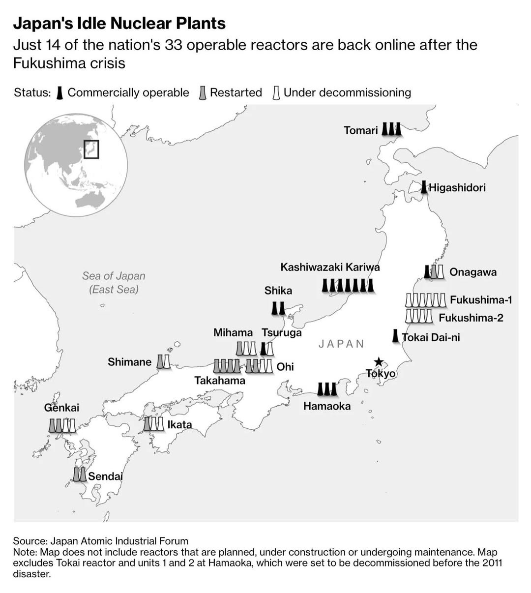 May be an image of map, radar, poster and text that says 'Japan's Idle Nuclear Plants Just 14 of the nation's 33 operable reactors are back online after the Fukushima crisis Status: Commercially operable Restarted A Under decommissioning Tomari III Higashidori Sea of Japan (East (EastSea) Sea) Kashiwazaki Kariwa MA Shika VI Onagawa Shimane WI Fukushima-1 Fukushima-2 Mihama Tsuruga MIII II WIIWM Ohi Takahama JAPAN Tokai Dai-ni Gếnkai II Ikata แย Tokyo Hamaoka Sendai Source: Japan Atomic Industrial Forum Note: Map does not include reactors hat planned, under constructior or undergoing maintenance. Map excludes Tokai reactor and units and 2a at Hamaoka, which were set be decommissioned before the 2011 disaster.' May be an image of map, radar, poster and text that says 'Japan's Idle Nuclear Plants Just 14 of the nation's 33 operable reactors are back online after the Fukushima crisis Status: Commercially operable Restarted A Under decommissioning Tomari III Higashidori Sea of Japan (East (EastSea) Sea) Kashiwazaki Kariwa MA Shika VI Onagawa Shimane WI Fukushima-1 Fukushima-2 Mihama Tsuruga MIII II WIIWM Ohi Takahama JAPAN Tokai Dai-ni Gếnkai II Ikata แย Tokyo Hamaoka Sendai Source: Japan Atomic Industrial Forum Note: Map does not include reactors hat planned, under constructior or undergoing maintenance. Map excludes Tokai reactor and units and 2a at Hamaoka, which were set be decommissioned before the 2011 disaster.'