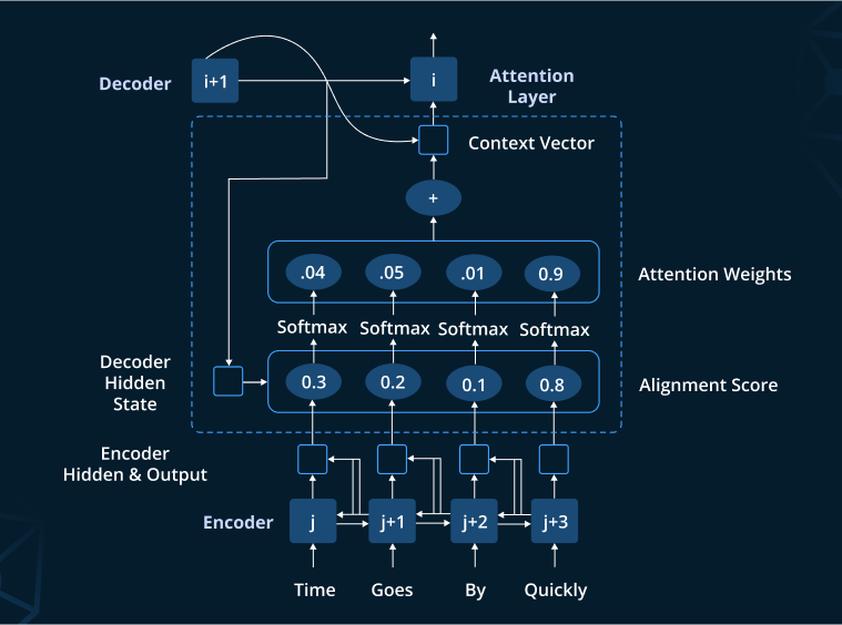 Exploring the power of Attention mechanism in deep Learning Exploring the power of Attention mechanism in deep Learning