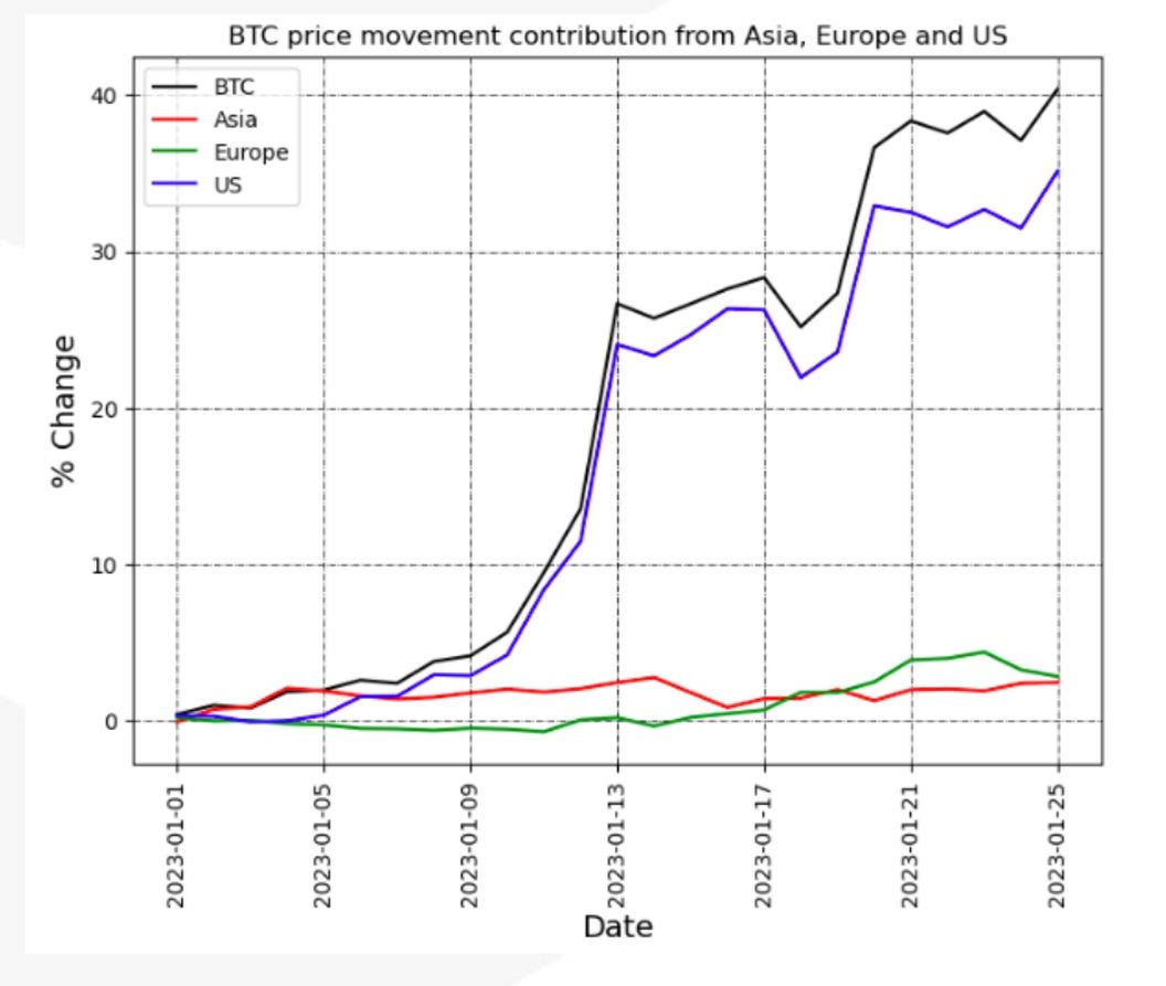 Bitcoin returns broken down to regional trading hours (Matrixport Technologies) Bitcoin returns broken down to regional trading hours (Matrixport Technologies)