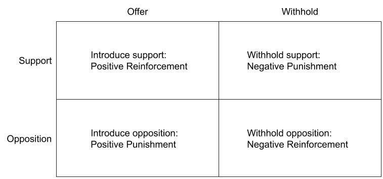 Chart shows how reinforcement and punishment are different intersections of offering and withholding support and opposition