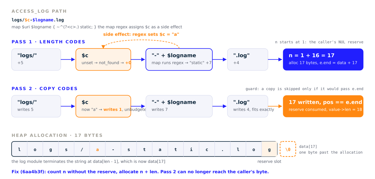 Pass one counts $c as empty, the map regex then sets it, pass two copies one byte pass one never counted