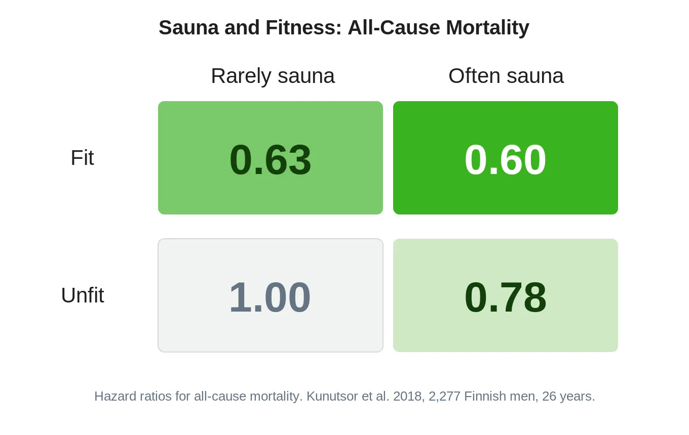 Four-quadrant chart of all-cause mortality hazard ratios by fitness and sauna use: fit and often sauna 0.60, fit and rarely sauna 0.63, unfit and often sauna 0.78, unfit and rarely sauna 1.00 Four-quadrant chart of all-cause mortality hazard ratios by fitness and sauna use: fit and often sauna 0.60, fit and rarely sauna 0.63, unfit and often sauna 0.78, unfit and rarely sauna 1.00