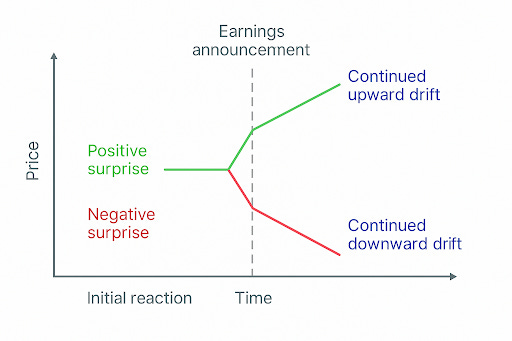 Tracking Post-Earnings Announcement Drift (PEAD) w... | FMP Tracking Post-Earnings Announcement Drift (PEAD) w... | FMP