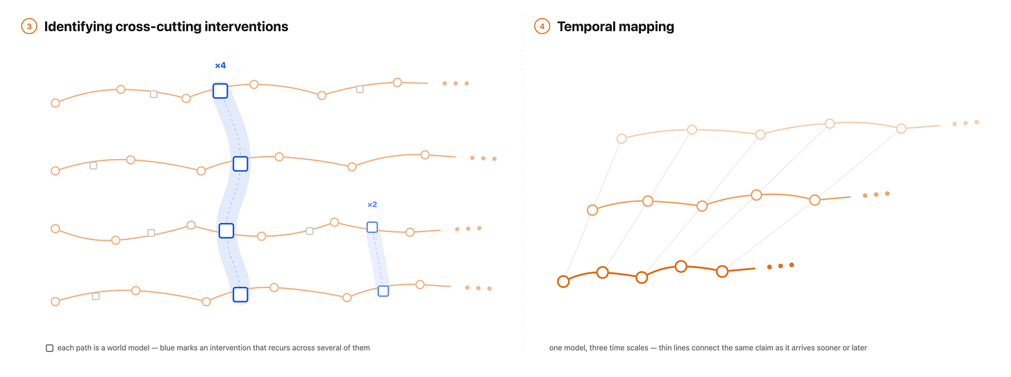 Panels showing cross-cutting interventions and temporal mapping Panels showing cross-cutting interventions and temporal mapping