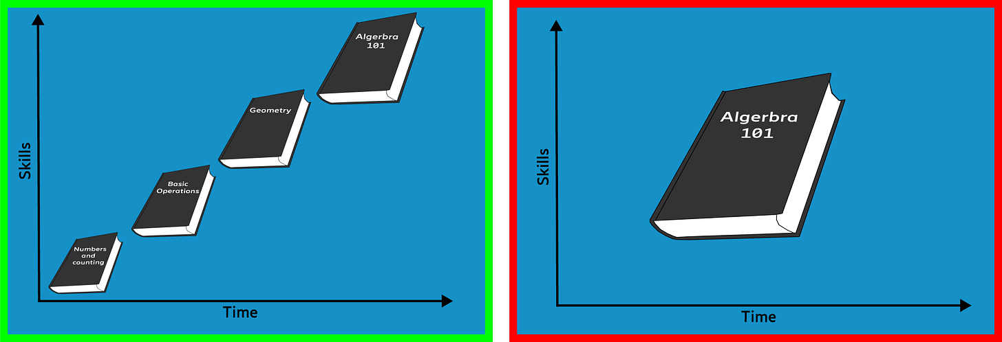An illustration of the pre-training principle. The left panel shows a stepped progression of books on a graph, starting with "Numbers and counting" and ending with "Algebra 101." The right panel shows a single, large book titled "Algebra 101" on the same graph, with no preceding steps.