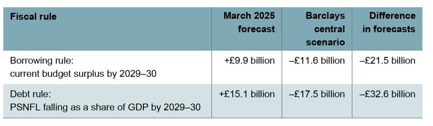 Table 3.3. Headroom against each fiscal rule, OBR March 2025 forecast and Barclays central scenario