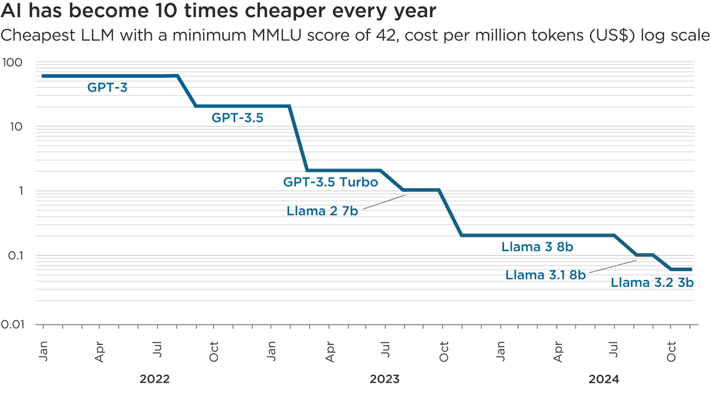 Chart showing the cost per million tokens for large language models falling sharply over time, illustrating rapid declines in per-token AI pricing.