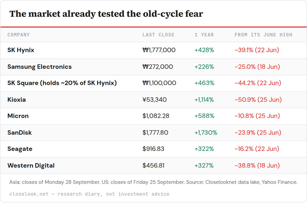 Table: The market already tested the old-cycle fear — 8 rows; columns Company, Last close, 1 year, From its June high. Table: The market already tested the old-cycle fear — 8 rows; columns Company, Last close, 1 year, From its June high.