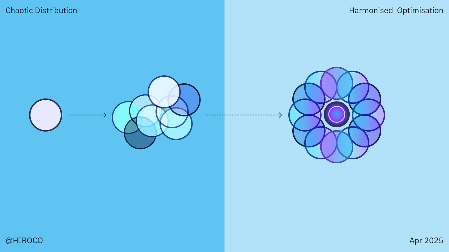 A conceptual visualization showing transformation from 'Chaotic Distribution' to 'Harmonised Optimisation.' On the left side (blue background), a single circle evolves into a scattered arrangement of overlapping circles. An arrow points to the right side (light blue background), where the circles are perfectly arranged in a symmetrical flower-like pattern with a central focal point. The image includes '@HIROCO' and 'Apr 2025' at the bottom.