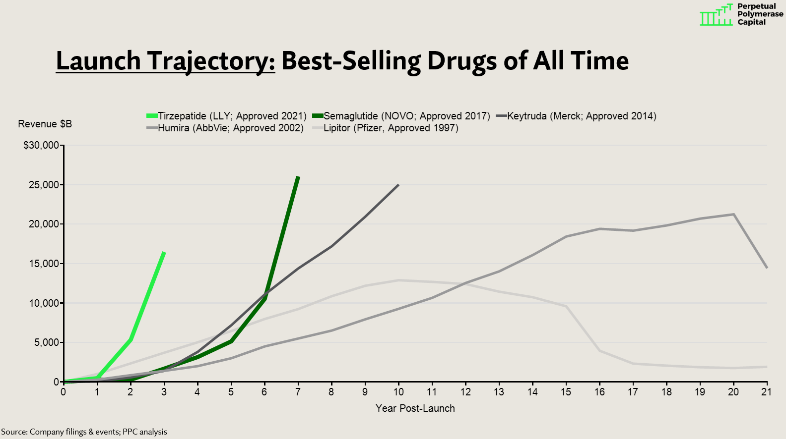 top selling glp 1 drugs A Knife Through Hot Butter: The Rise of GLP-1s through the Eyes of  Intuitive Surgical