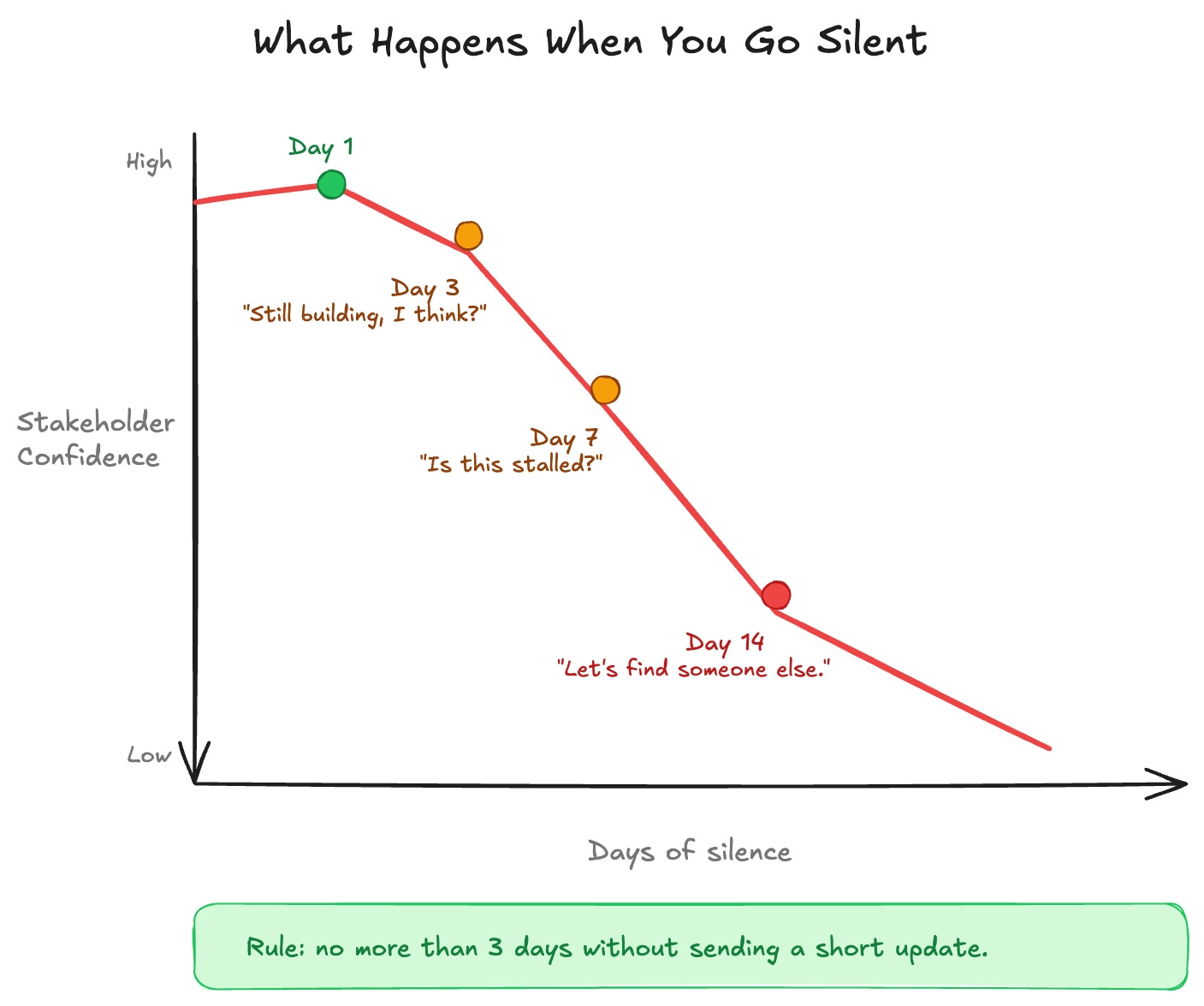 What happens when you go silent
