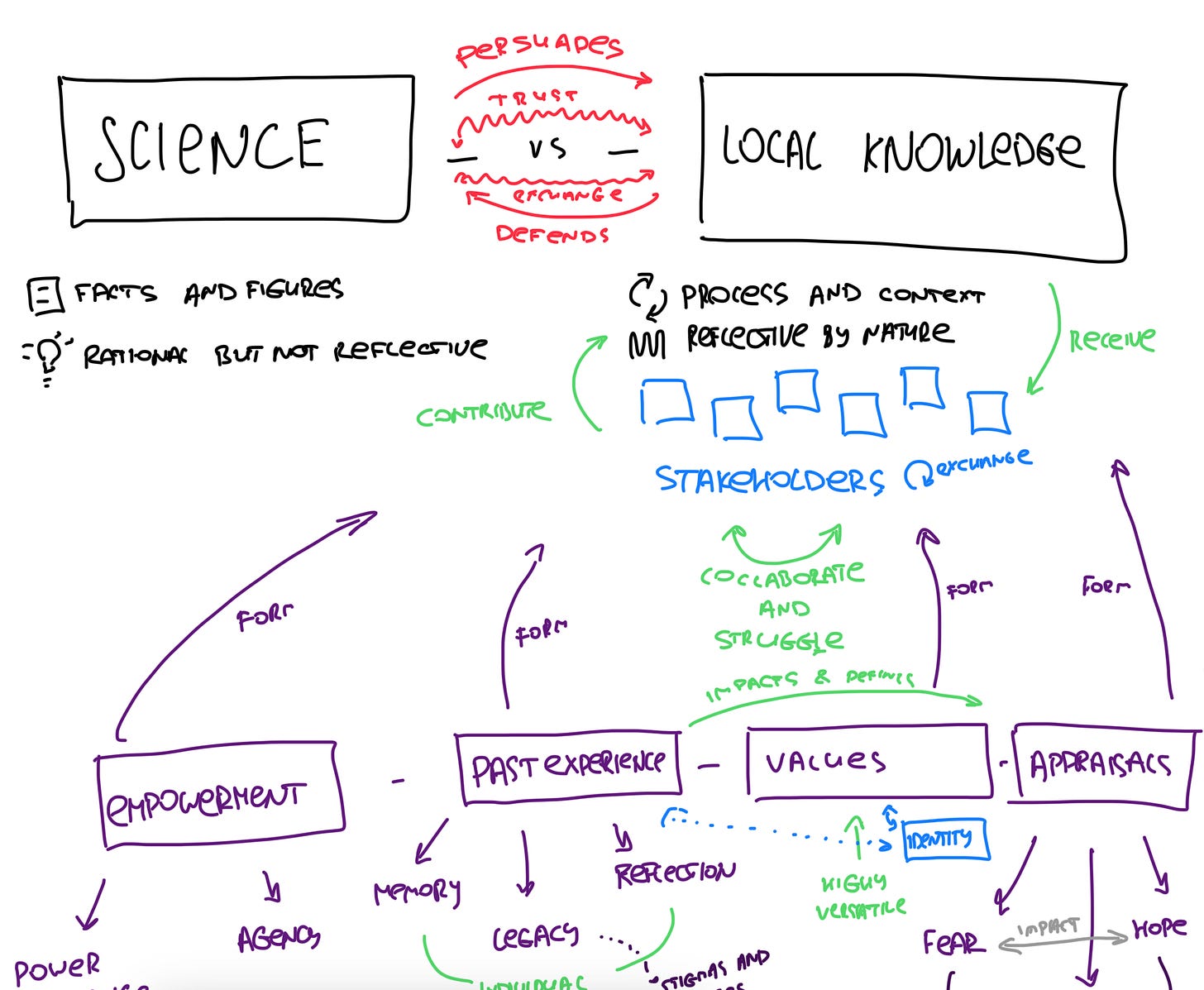 A mad scheme that links science and local knowledge, and Local Knowledge branches into Empowerment, Past Experience, Values, and Appraisals, and also involves multiple stakeholders who all exhange it