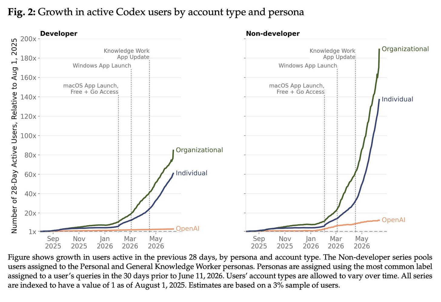 a graphic showing codex adoption over time a graphic showing codex adoption over time