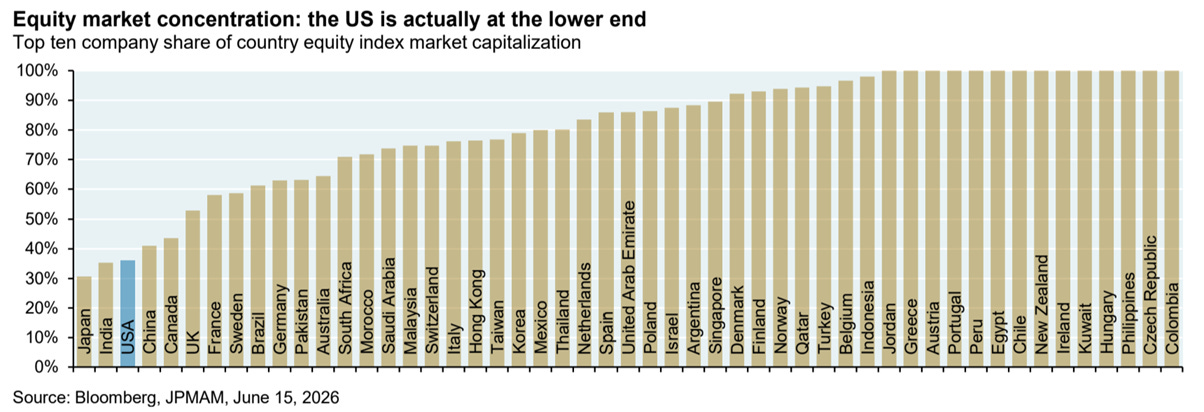 The image depicts a bar chart showing the market capitalization share of the top ten companies in various countries, with the United States having the lowest percentage among them.
AI-generated content may be incorrect. The image depicts a bar chart showing the market capitalization share of the top ten companies in various countries, with the United States having the lowest percentage among them.
AI-generated content may be incorrect.